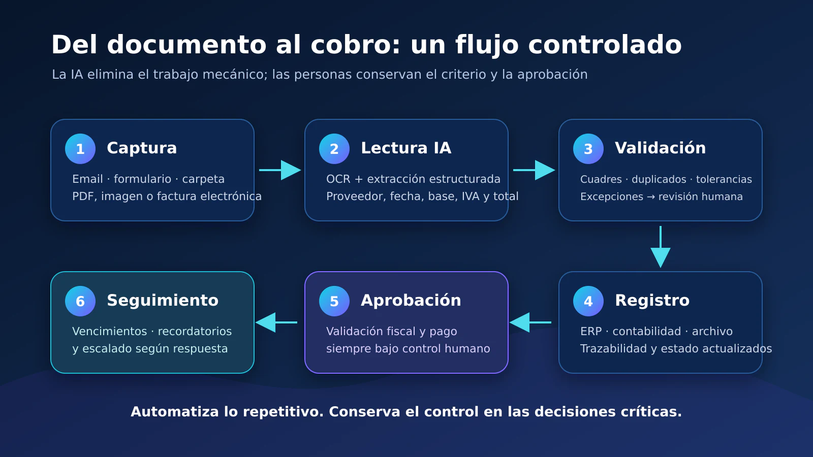 Flujo automatizado de facturas y cobros