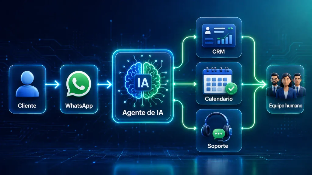 Flujo de automatización de WhatsApp con inteligencia artificial