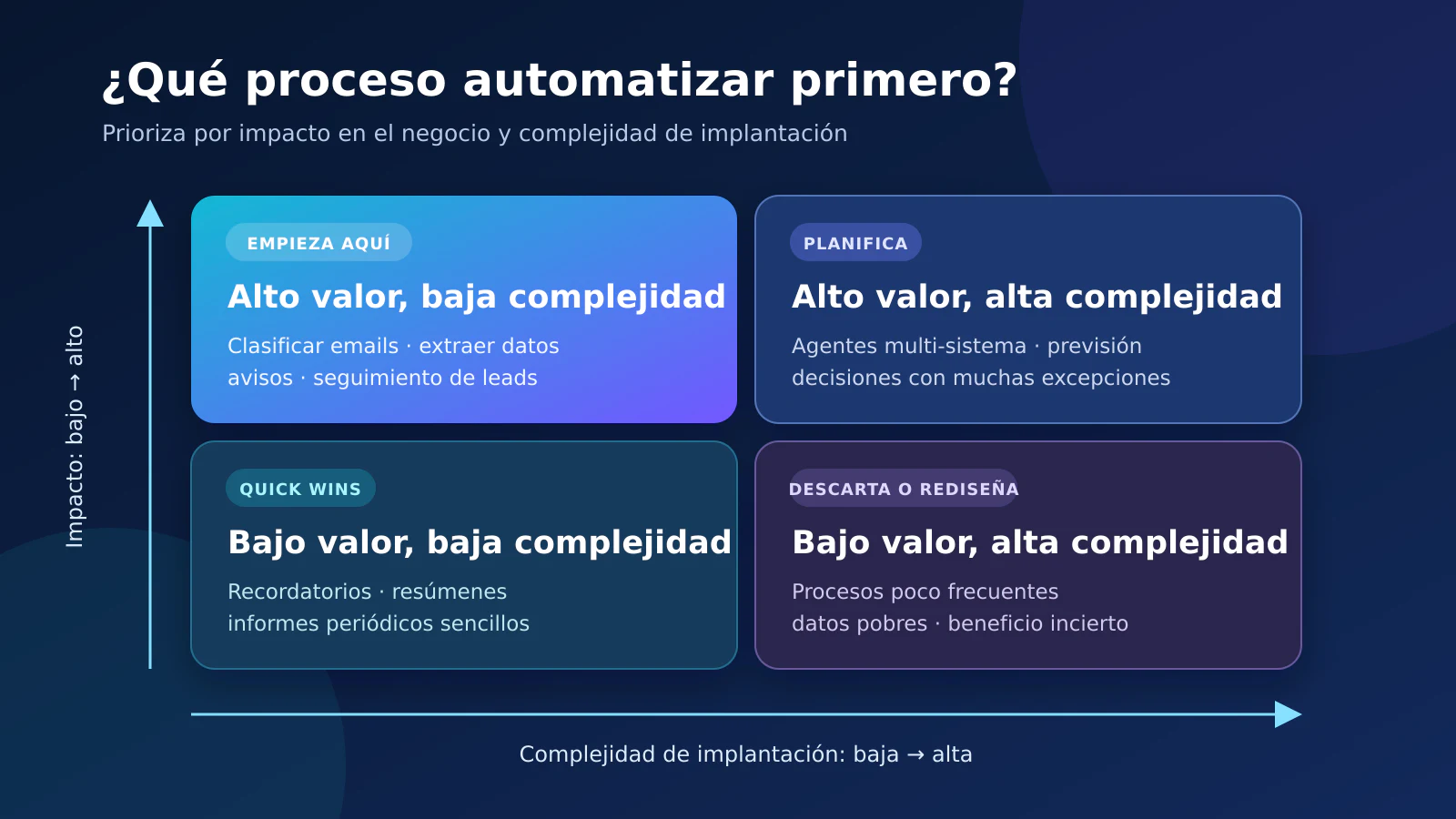 Matriz de priorización de automatización con IA